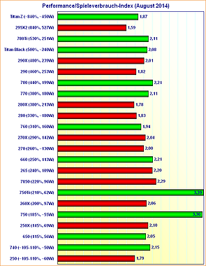 Grafikkarten Performance/Spieleverbrauch-Index (August 2014)